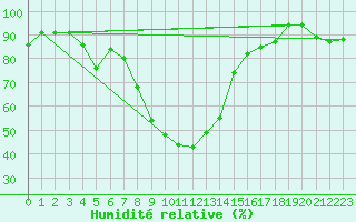 Courbe de l'humidit relative pour Galtuer
