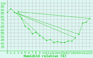 Courbe de l'humidit relative pour Sunne