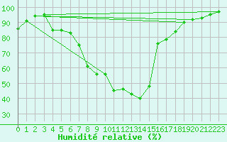 Courbe de l'humidit relative pour Ruukki Revonlahti
