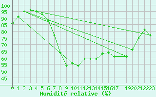 Courbe de l'humidit relative pour Idar-Oberstein