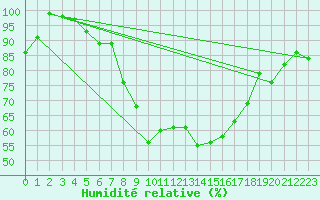 Courbe de l'humidit relative pour Leipzig