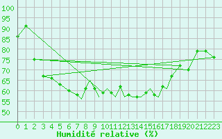 Courbe de l'humidit relative pour Scilly - Saint Mary's (UK)