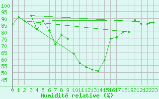 Courbe de l'humidit relative pour Sion (Sw)