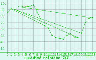 Courbe de l'humidit relative pour Recoubeau (26)
