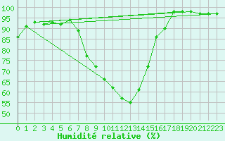 Courbe de l'humidit relative pour Oberhaching-Laufzorn