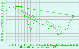 Courbe de l'humidit relative pour Hoek Van Holland