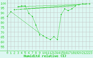 Courbe de l'humidit relative pour Schiers