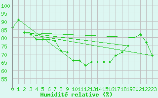 Courbe de l'humidit relative pour Lahr (All)