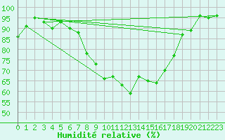 Courbe de l'humidit relative pour Hoogeveen Aws