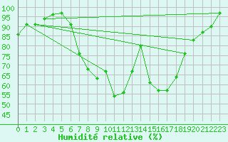 Courbe de l'humidit relative pour Torpup A
