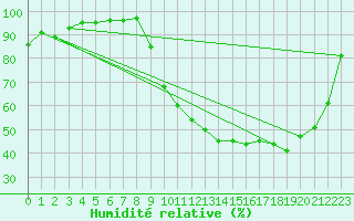 Courbe de l'humidit relative pour Romorantin (41)