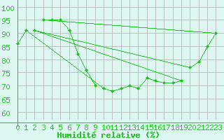 Courbe de l'humidit relative pour Finner