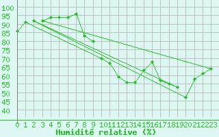 Courbe de l'humidit relative pour Hd-Bazouges (35)