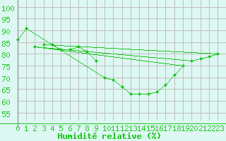 Courbe de l'humidit relative pour Lhospitalet (46)