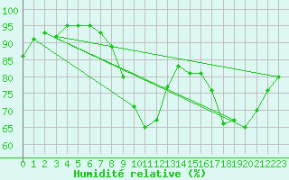 Courbe de l'humidit relative pour Salon-de-Provence (13)