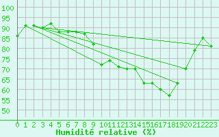 Courbe de l'humidit relative pour Calvi (2B)