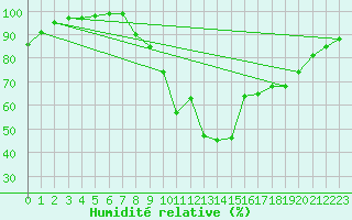 Courbe de l'humidit relative pour Cardinham
