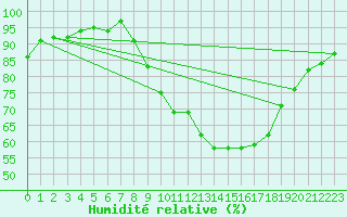 Courbe de l'humidit relative pour Le Luc - Cannet des Maures (83)