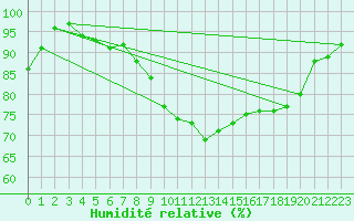 Courbe de l'humidit relative pour Muehlacker