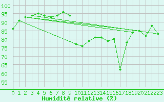 Courbe de l'humidit relative pour Cavalaire-sur-Mer (83)