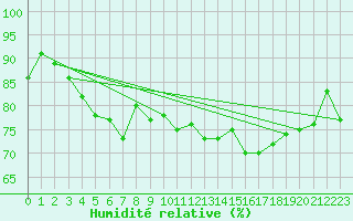 Courbe de l'humidit relative pour Bramon