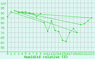 Courbe de l'humidit relative pour Innsbruck