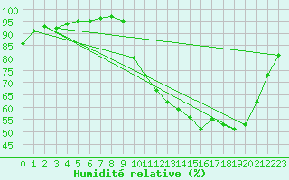 Courbe de l'humidit relative pour Tour-en-Sologne (41)
