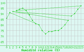 Courbe de l'humidit relative pour Fribourg / Posieux