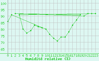 Courbe de l'humidit relative pour Boltenhagen