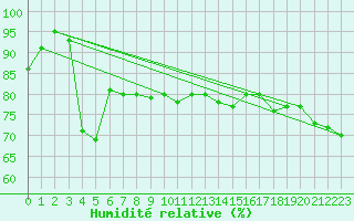 Courbe de l'humidit relative pour Hadera Port