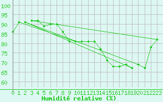Courbe de l'humidit relative pour Laqueuille (63)