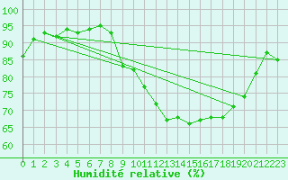 Courbe de l'humidit relative pour Annecy (74)