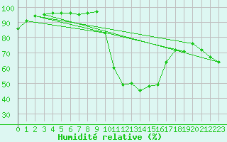 Courbe de l'humidit relative pour Figari (2A)