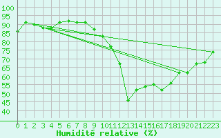 Courbe de l'humidit relative pour Angers-Beaucouz (49)