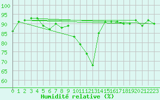 Courbe de l'humidit relative pour Saint-Etienne (42)