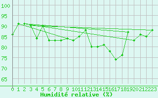 Courbe de l'humidit relative pour Elsenborn (Be)