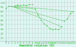 Courbe de l'humidit relative pour Sain-Bel (69)