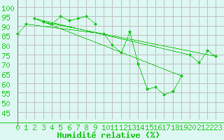 Courbe de l'humidit relative pour Rodez (12)