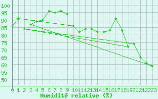 Courbe de l'humidit relative pour Munte (Be)