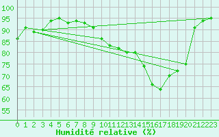 Courbe de l'humidit relative pour Belfort (90)
