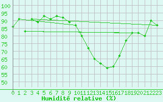Courbe de l'humidit relative pour Ambrieu (01)
