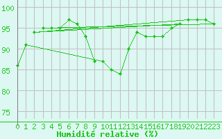 Courbe de l'humidit relative pour Tauxigny (37)