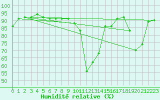 Courbe de l'humidit relative pour Aigle (Sw)
