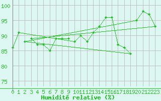 Courbe de l'humidit relative pour Culdrose