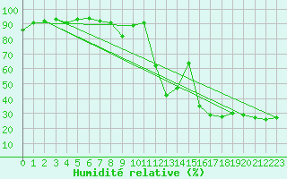 Courbe de l'humidit relative pour Stabio