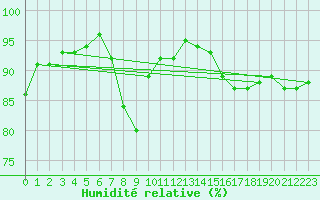 Courbe de l'humidit relative pour Edinburgh (UK)