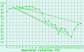 Courbe de l'humidit relative pour Ile Rousse (2B)