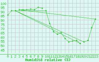 Courbe de l'humidit relative pour Quimperl (29)