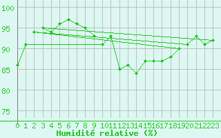 Courbe de l'humidit relative pour Jomfruland Fyr