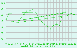 Courbe de l'humidit relative pour Rennes (35)